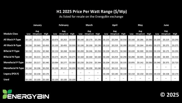 Price Per Watt Range H1 2025