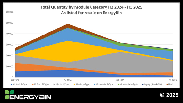 Total Quantity by Module Category H2 2024 - H1 2025