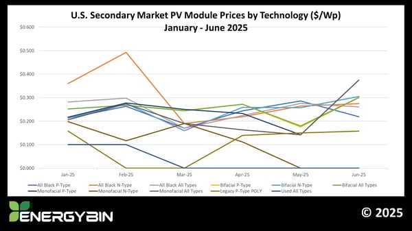 US Secondary Market PV Module Prices January - June 2025