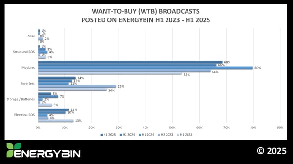 Want-to-Buy Broadcasts H1 2023 - H1 2025