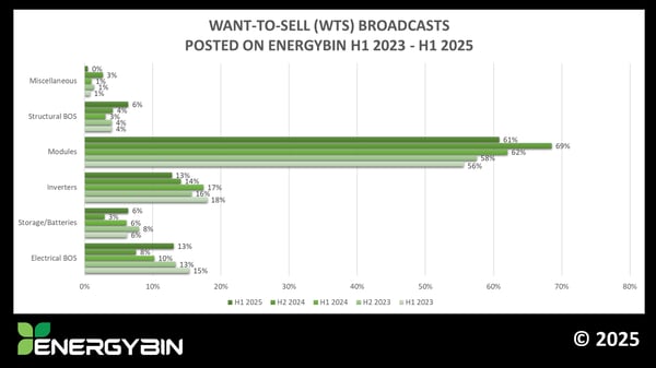 Want-to-Sell Broadcasts H1 2023 - H1 2025