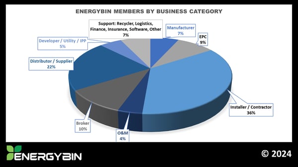 EnergyBin Members by Business Category_H2 2023