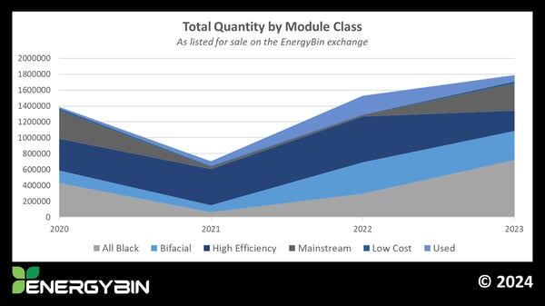 Total Quantity by Module Class