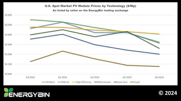 U.S. Spot Market PV Module Prices by Technology