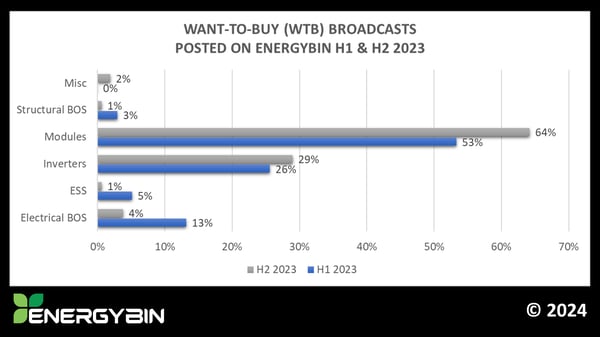 Want-to-Buy Broadcasts on EnergyBin H1 and H2 2023