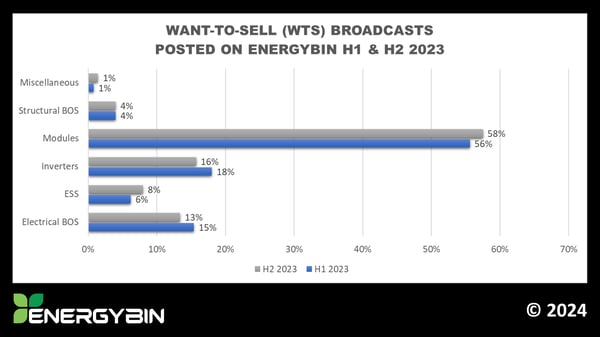 Want-to-Sell Broadcasts on EnergyBin H1 and H2 2023