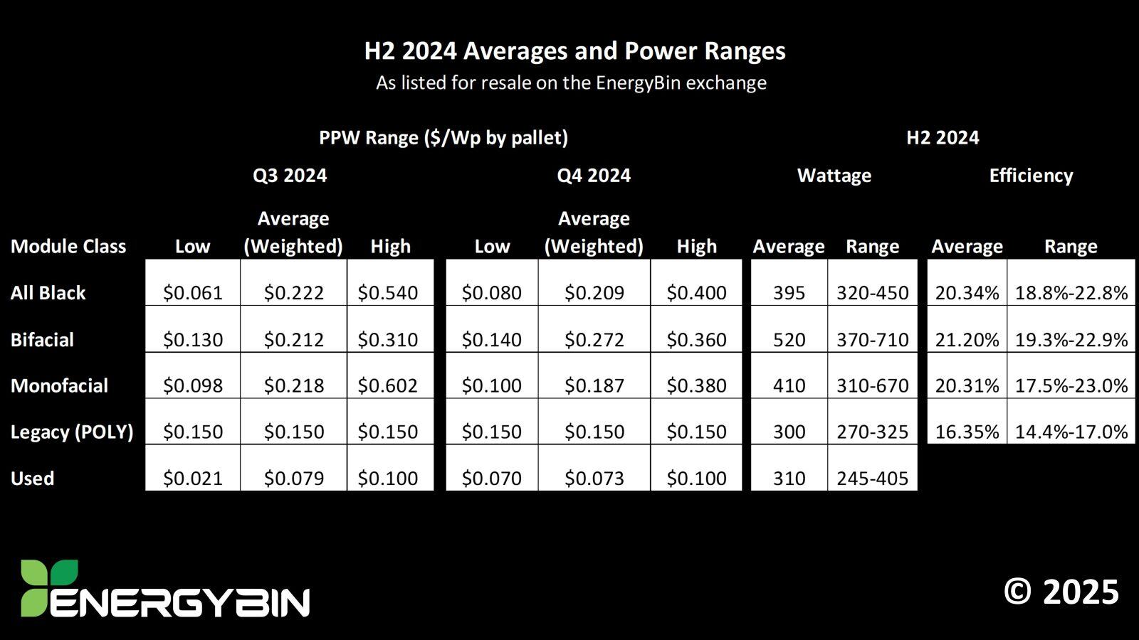 H2 2024 Averages and Power Ranges