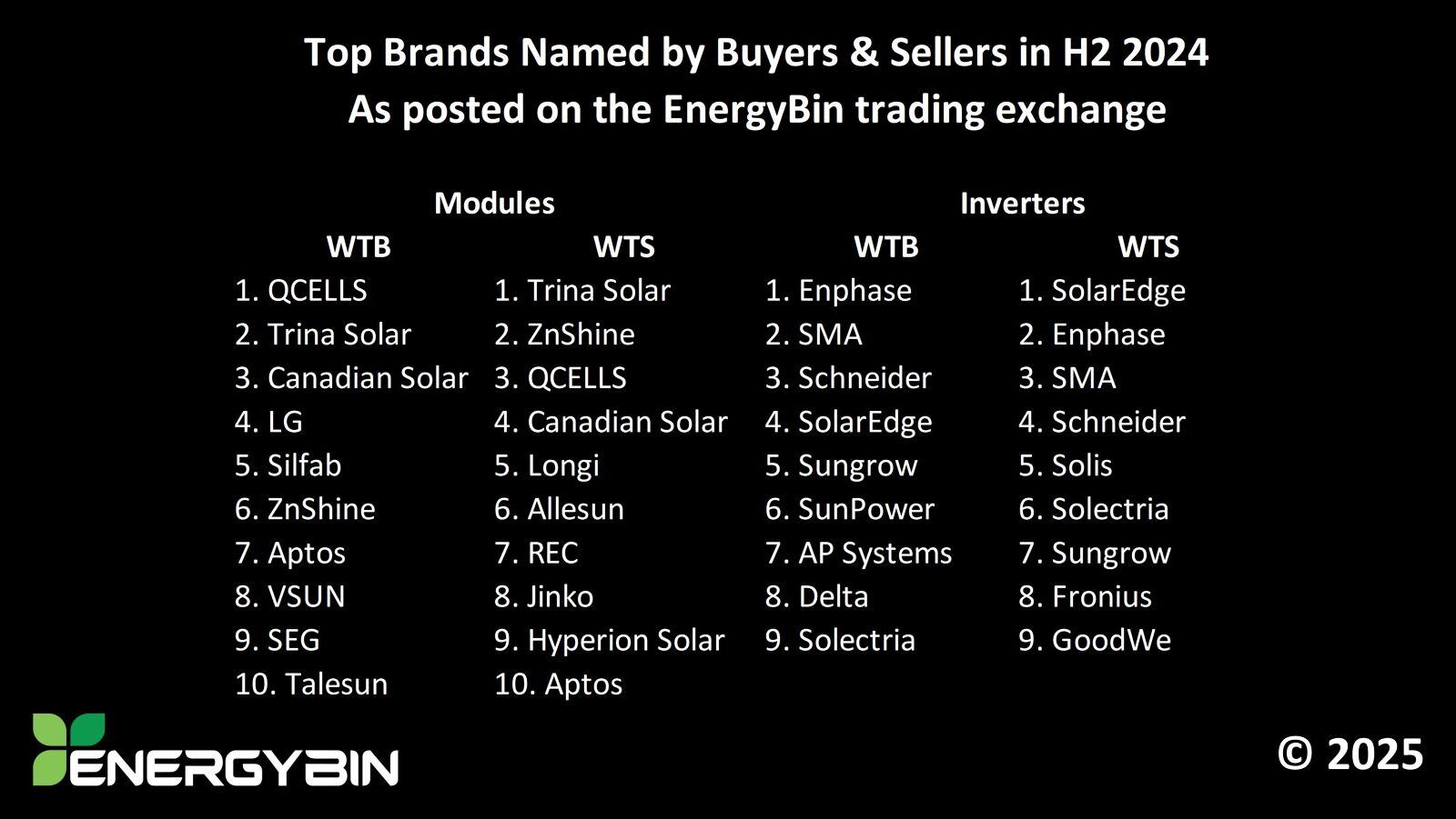 Top Brands_PV Modules and Inverters for resale on EnergyBin