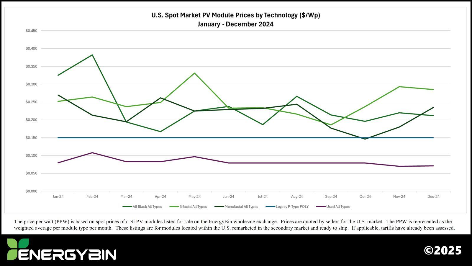U.S. Spot Market PV Module Prices by Technology_Januray-December 2024