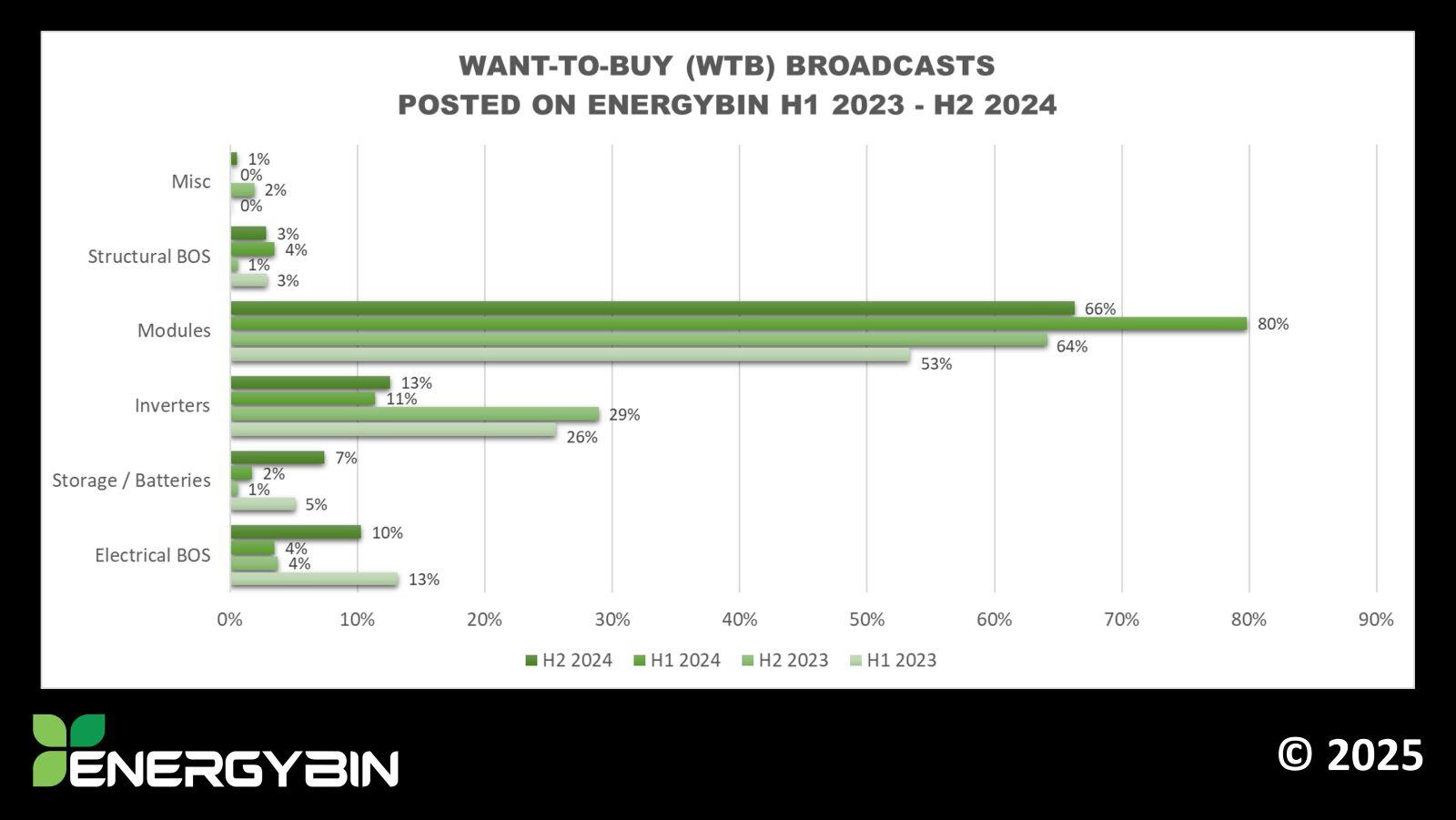 Want-to-Buy Broadcasts on EnergyBin_H1 2023-H2 2024