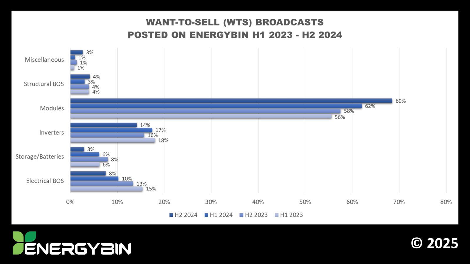 Want-to-Sell Broadcasts on EnergyBin_H1 2023-H2 2024