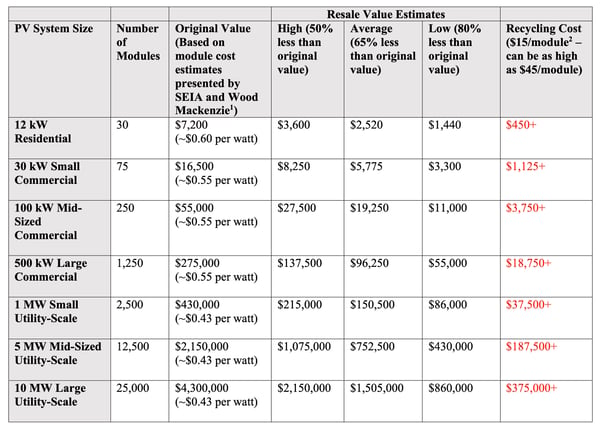 EnergyBin Table_Resale Value versus Recycling Cost of PV Modules