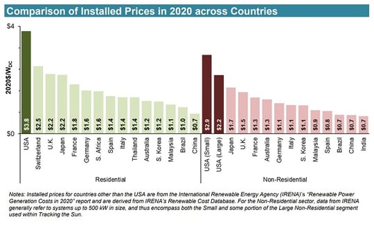 Comparison of installed prices in 2020 by country_Lawrence Berkeley National Lab