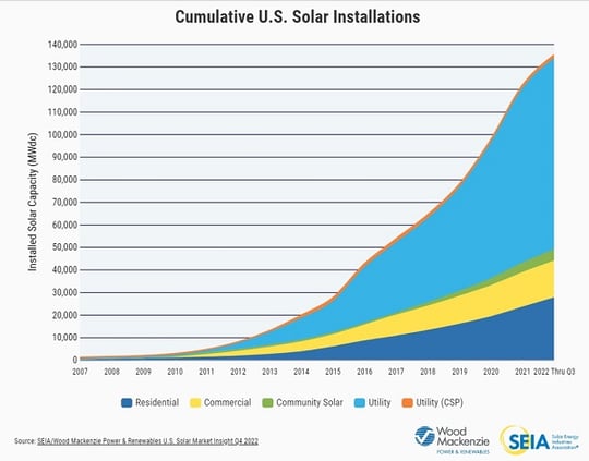 Cumulative US Solar Installations_SEIA-Wood Mackenzie_No copyright infringement intended_1.12.2023