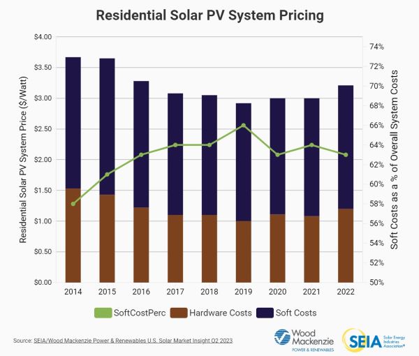Soft Costs for US Residential PV System_SEIA_Wood Mackenzie_No copyright infringement intended