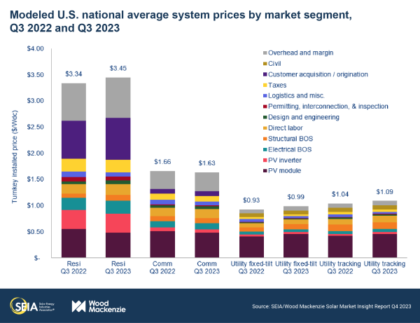 US National Average PV System Costs Q4 2023_SEIA_Wood Mackenzie_No copyright infringement intended