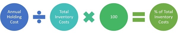 Holding cost as a percent of total inventory costs_1