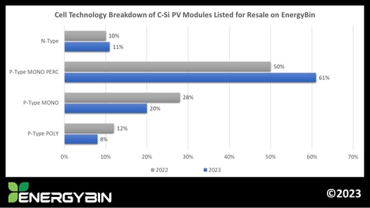 Cell Technology Breakdown of C-Si PV Modules Listed for Resale on EnergyBin - copyright 2023