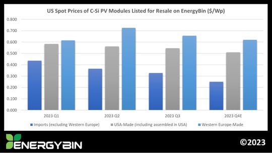 US Spot Prices of C-Si PV Modules Listed for Resale on EnergyBin - copyright 2023