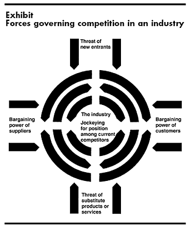 Forces governing competition in an industry_Source_Harvard Business Review