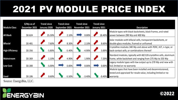 Trends by Technology_PV Module Price Index by EnergyBin