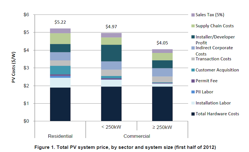 Total_PV_System_Price_by_sector_graph_NREL_2013