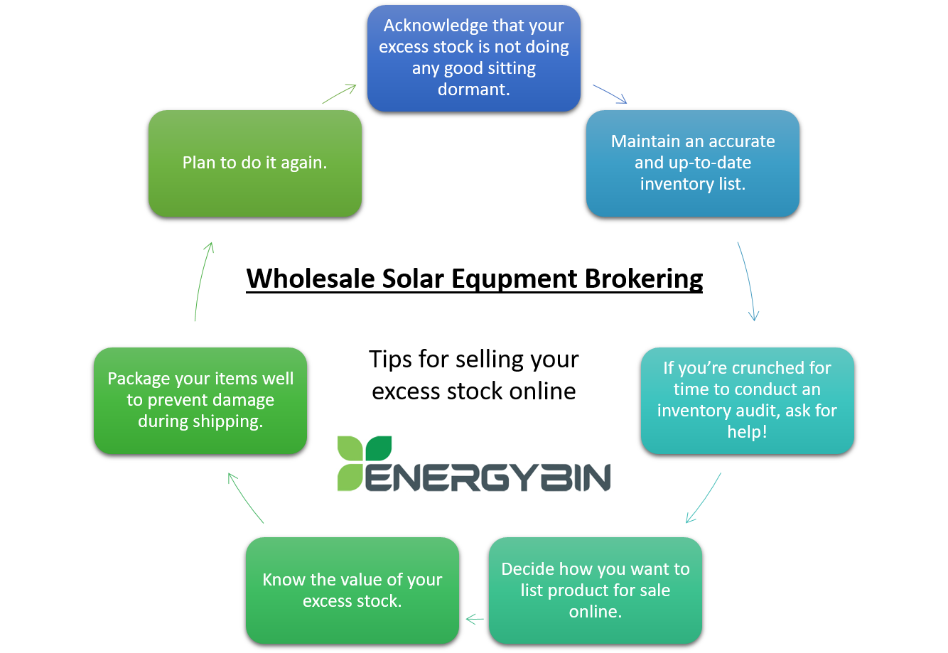 Wholesale Solar Equipment Brokering - Tips for selling your excess stock online